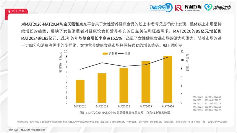 《2024女性营养健康食品618消费洞察报告（滋补保健品）-功能食品圈&库润数据&微博健康》 - 第6页预览图