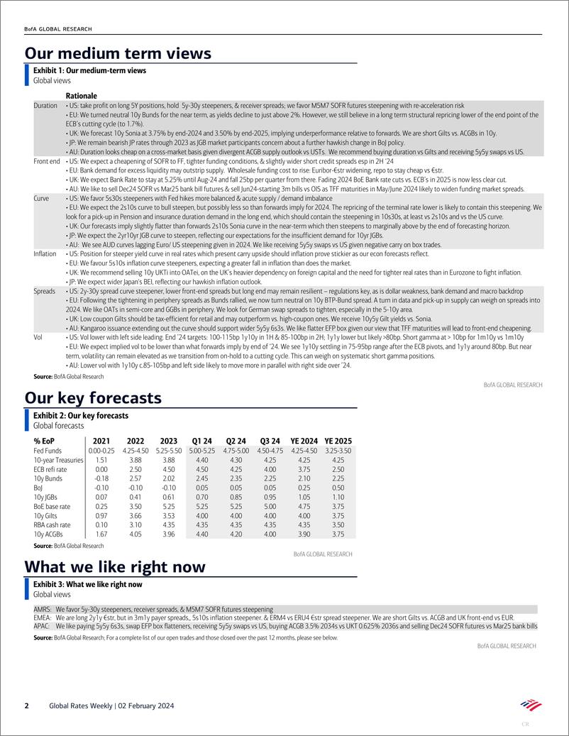 《Global Rates Weekl》 - 第2页预览图