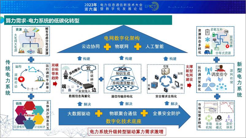 《_双碳_目标下算力-电力融合展望》 - 第5页预览图