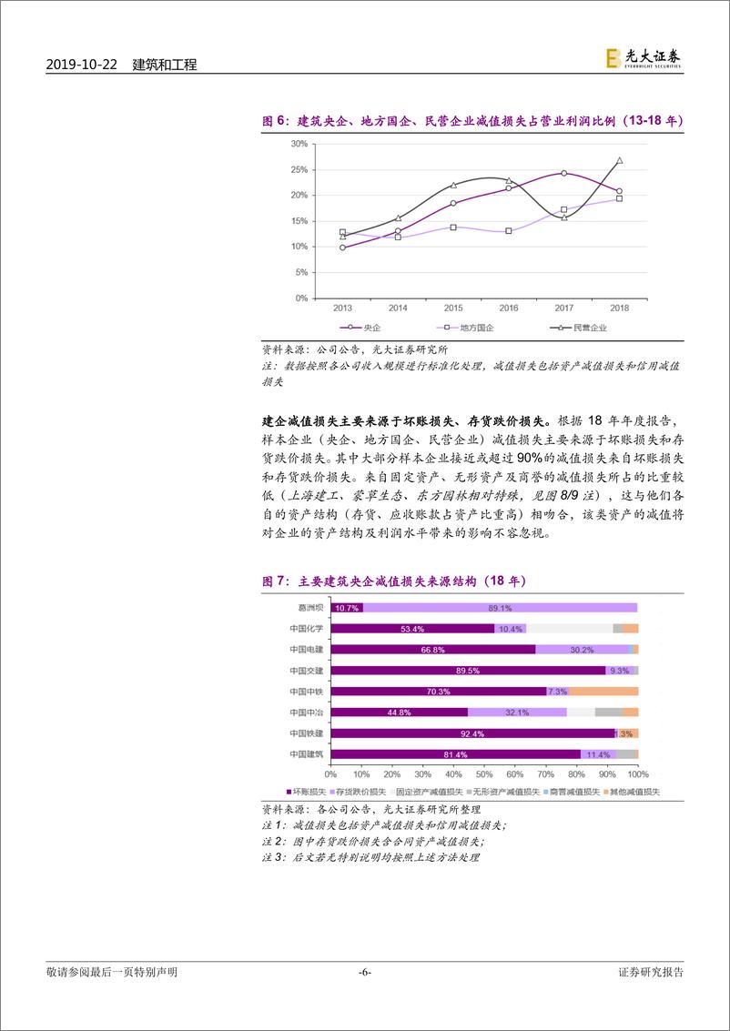 《建筑装饰行业专题研究：建企存货及应收账款研究，探寻资产减值形成原理及坏账准备属性-20191022-光大证券-23页》 - 第7页预览图