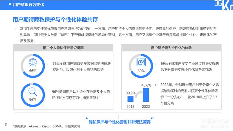 《36Kr-2022年隐私保护下的出海企业营销研究报告-26页》 - 第8页预览图