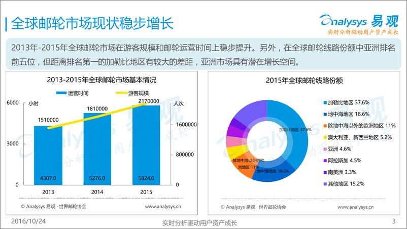 《中国在线邮轮零售市场研究报告2016》 - 第3页预览图