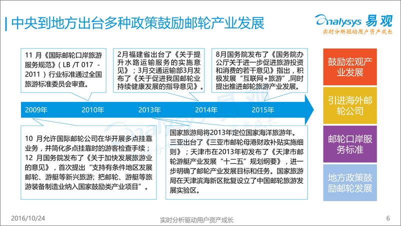 《中国在线邮轮零售市场研究报告2016》 - 第6页预览图