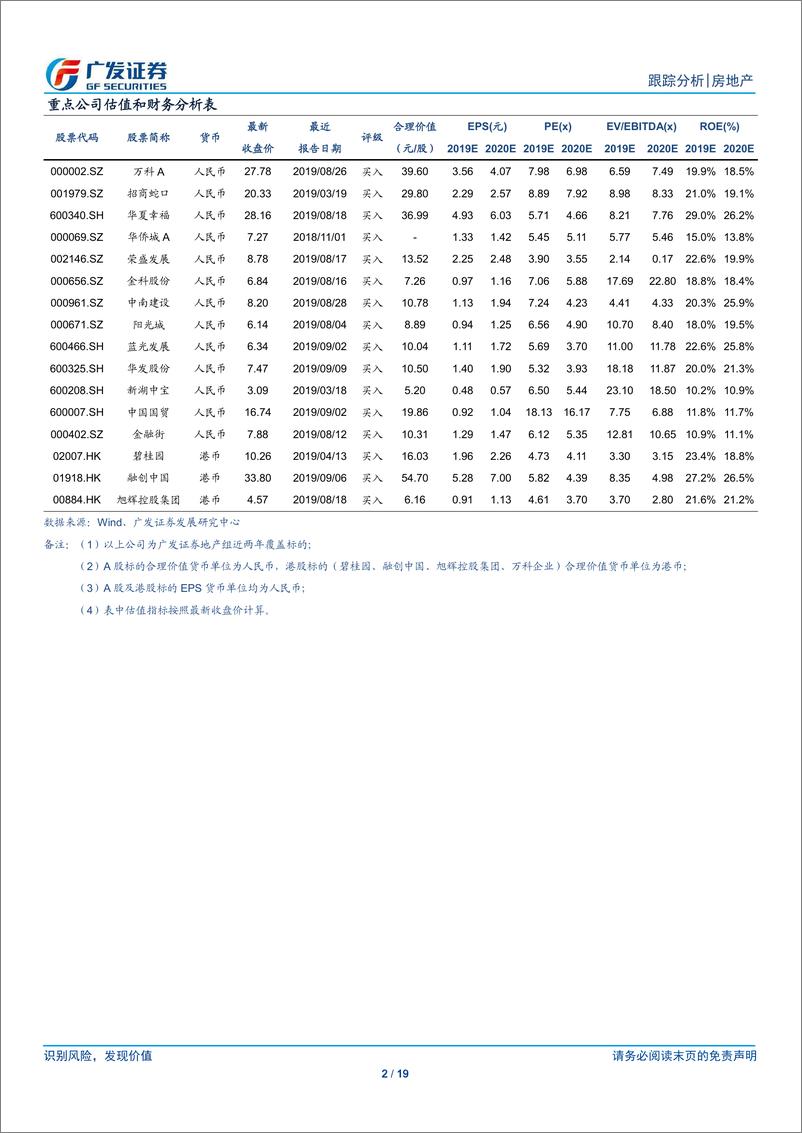 《房地产行业：悲观预期缓解，看好板块投资价值-20190915-广发证券-19页》 - 第3页预览图