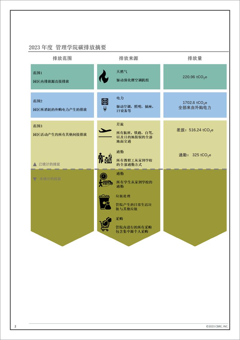 《复旦大学管理学院碳排放评估报告》 - 第4页预览图