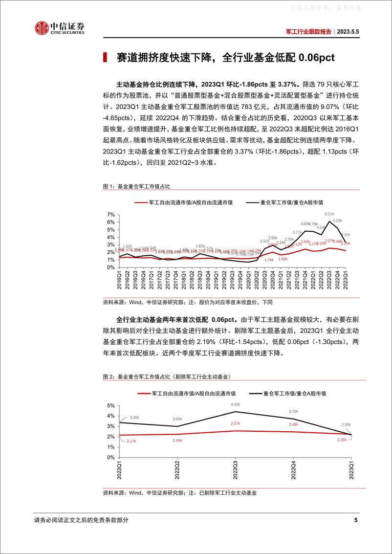 《中信证券-军工行业跟踪报告：赛道拥挤度快速下降，全行业基金两年来首次低配-230505》 - 第5页预览图