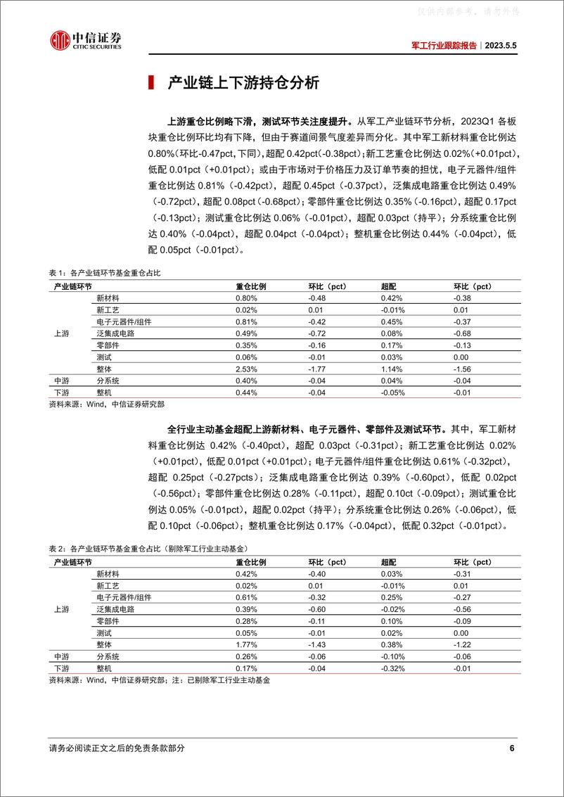 《中信证券-军工行业跟踪报告：赛道拥挤度快速下降，全行业基金两年来首次低配-230505》 - 第6页预览图