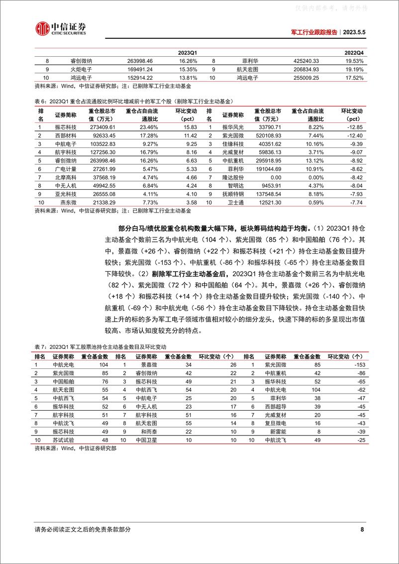 《中信证券-军工行业跟踪报告：赛道拥挤度快速下降，全行业基金两年来首次低配-230505》 - 第8页预览图