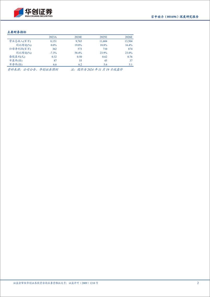 《宗申动力(001696)深度研究报告：华创交运｜低空60系列研究(八)，航发、摩发、通机：低空三剑客，三箭齐发-241120-华创证券-27页》 - 第2页预览图