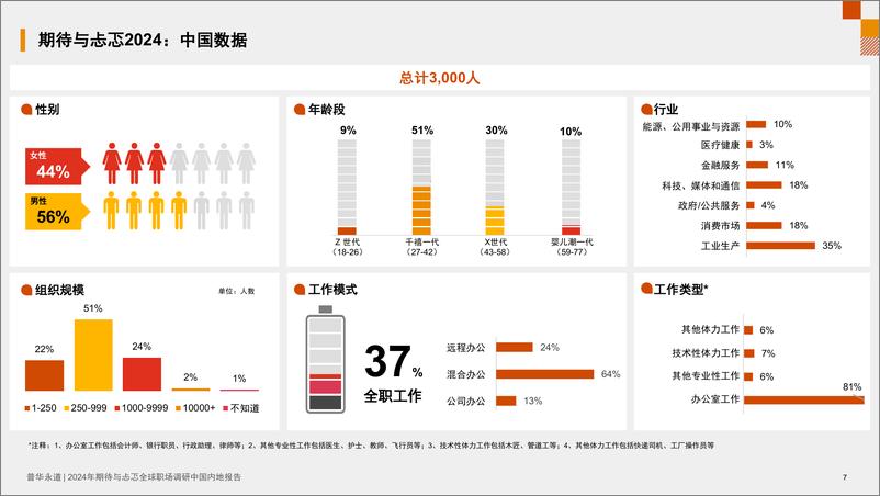 《2024年期待与忐忑全球职场调研中国内地报告-32页》 - 第7页预览图