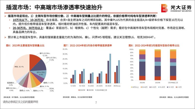 《汽车行业北京车展跟踪报告：新时代新汽车，奏响发展强音-240502-光大证券-35页》 - 第7页预览图