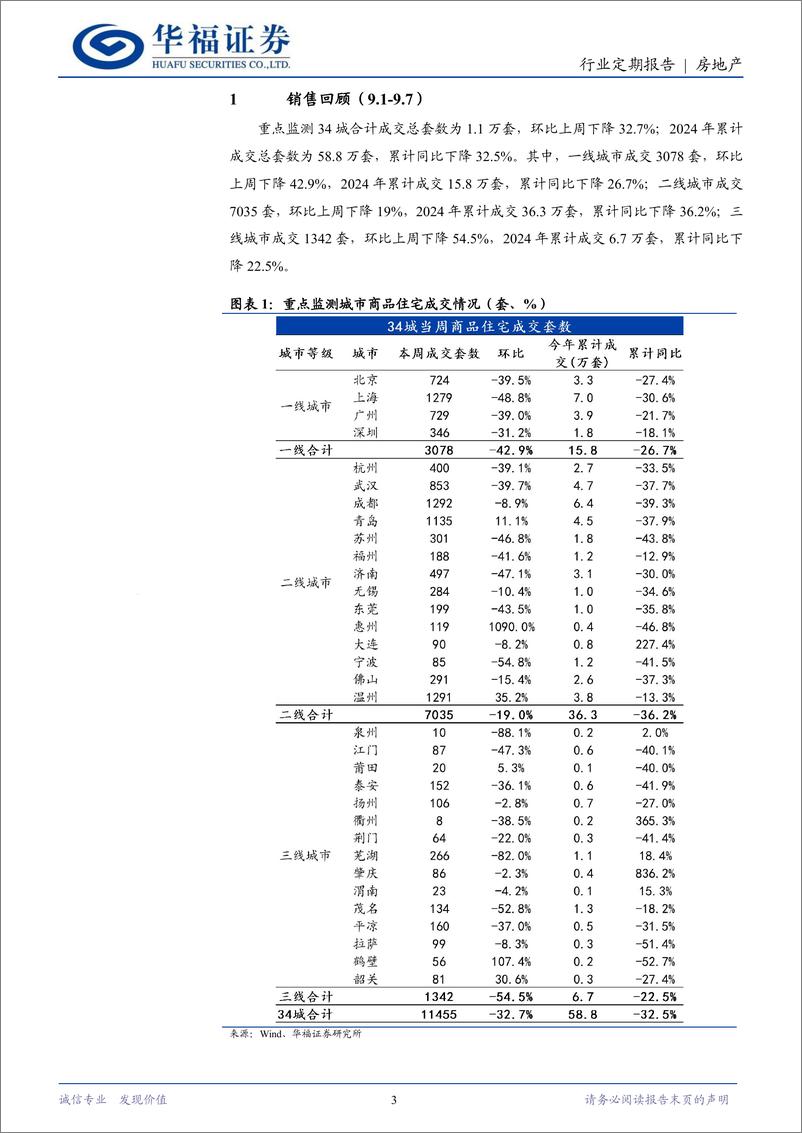 《房地产行业定期报告：9月多地密集出台新政，促进楼市高质量发展-240901-华福证券-14页》 - 第3页预览图