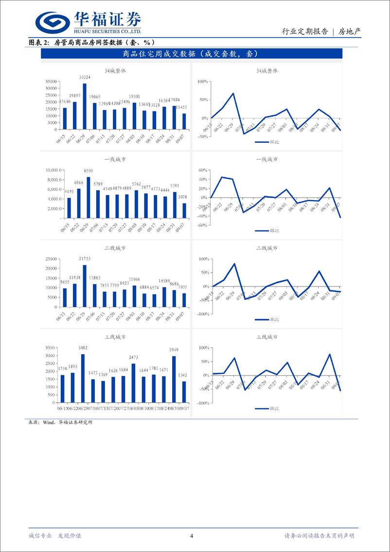 《房地产行业定期报告：9月多地密集出台新政，促进楼市高质量发展-240901-华福证券-14页》 - 第4页预览图