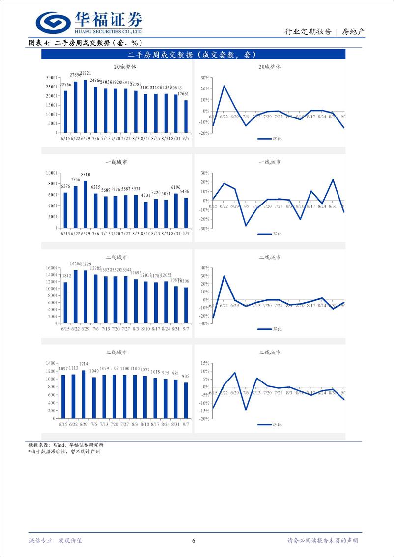 《房地产行业定期报告：9月多地密集出台新政，促进楼市高质量发展-240901-华福证券-14页》 - 第6页预览图