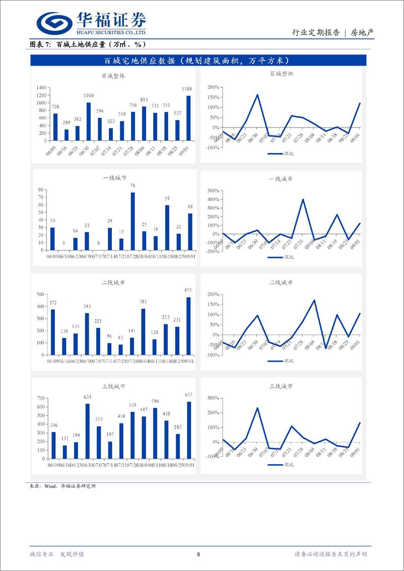 《房地产行业定期报告：9月多地密集出台新政，促进楼市高质量发展-240901-华福证券-14页》 - 第8页预览图