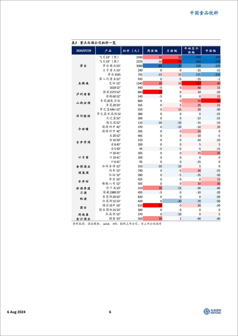 《海通国际-HTI中国消费行业8月投资报告_用贪婪迎接_恐惧时刻_》 - 第6页预览图