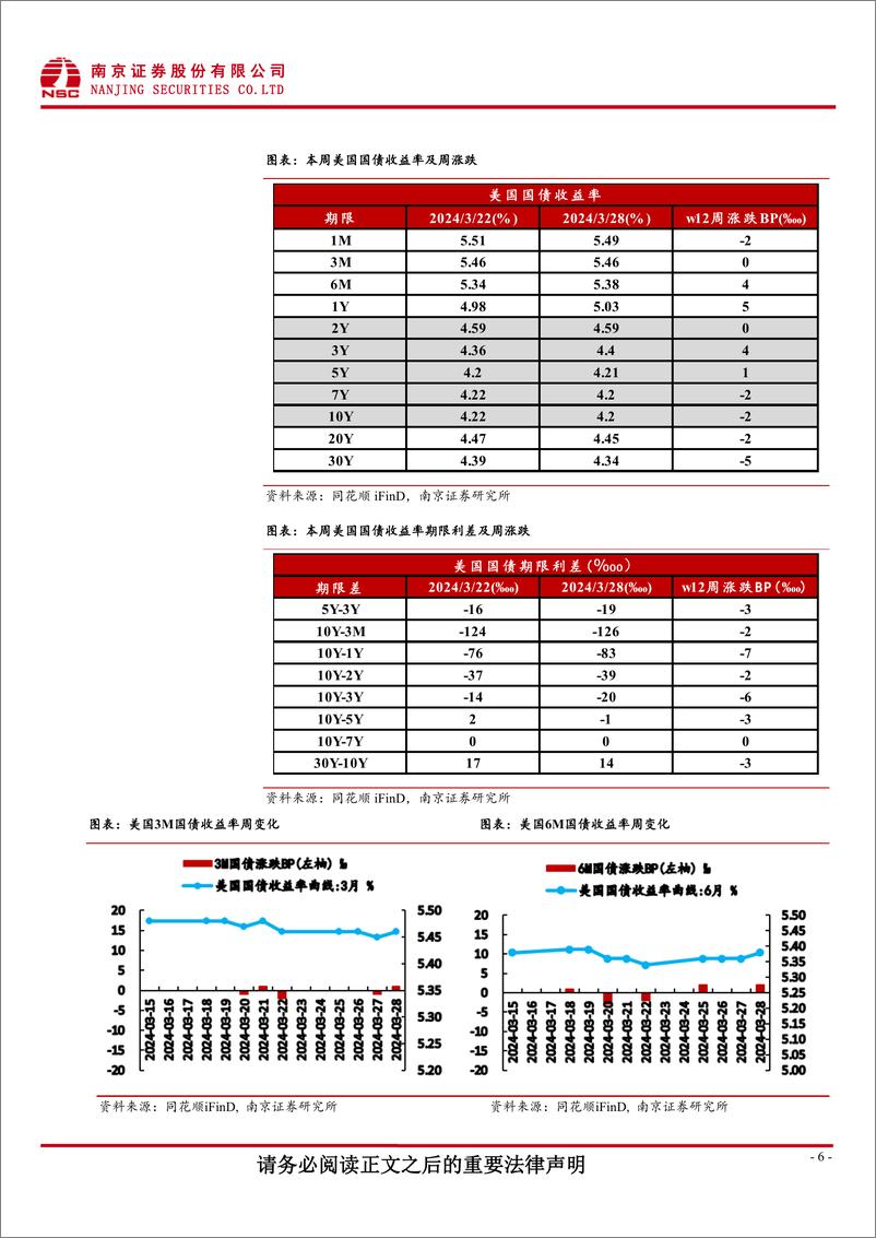 《国际数据跟踪：美联储不急于降息，美债收益率窄幅震荡-240401-南京证券-13页》 - 第6页预览图