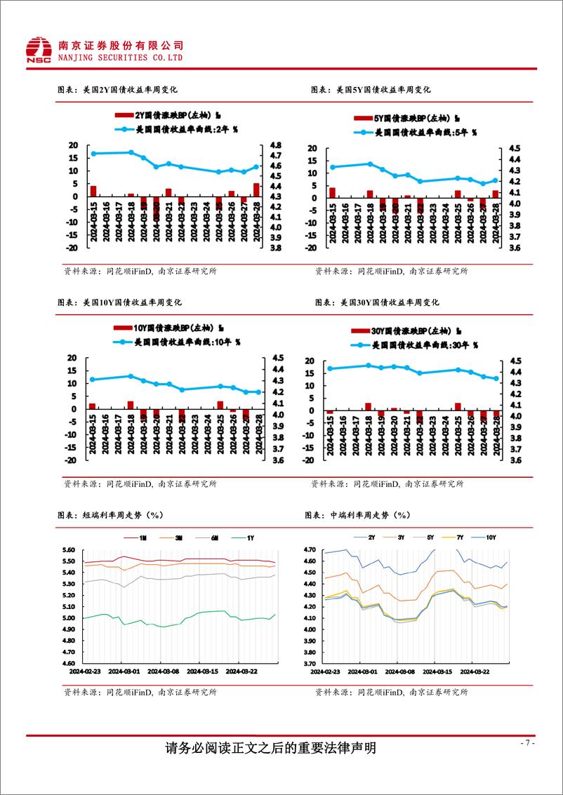 《国际数据跟踪：美联储不急于降息，美债收益率窄幅震荡-240401-南京证券-13页》 - 第7页预览图