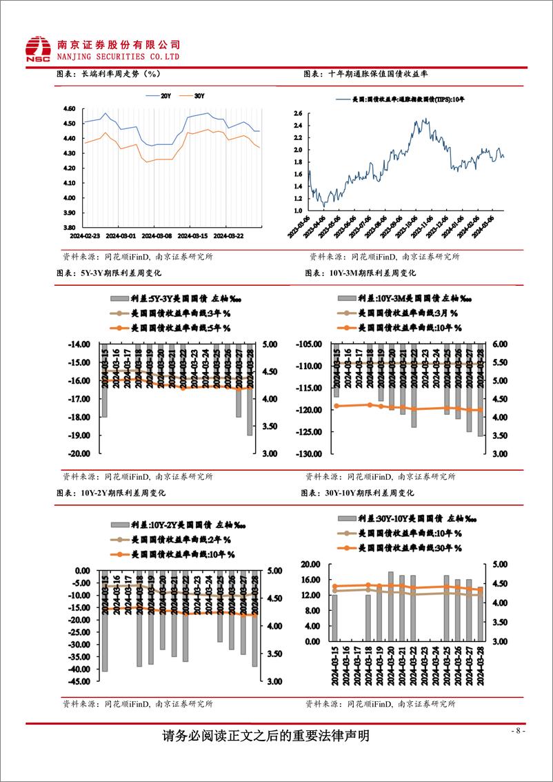 《国际数据跟踪：美联储不急于降息，美债收益率窄幅震荡-240401-南京证券-13页》 - 第8页预览图