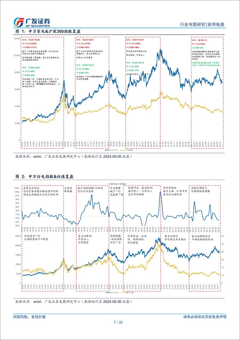 《家用电器行业行情复盘专题：新一轮周期演绎中，白电阶段性领跑-240909-广发证券-22页》 - 第7页预览图