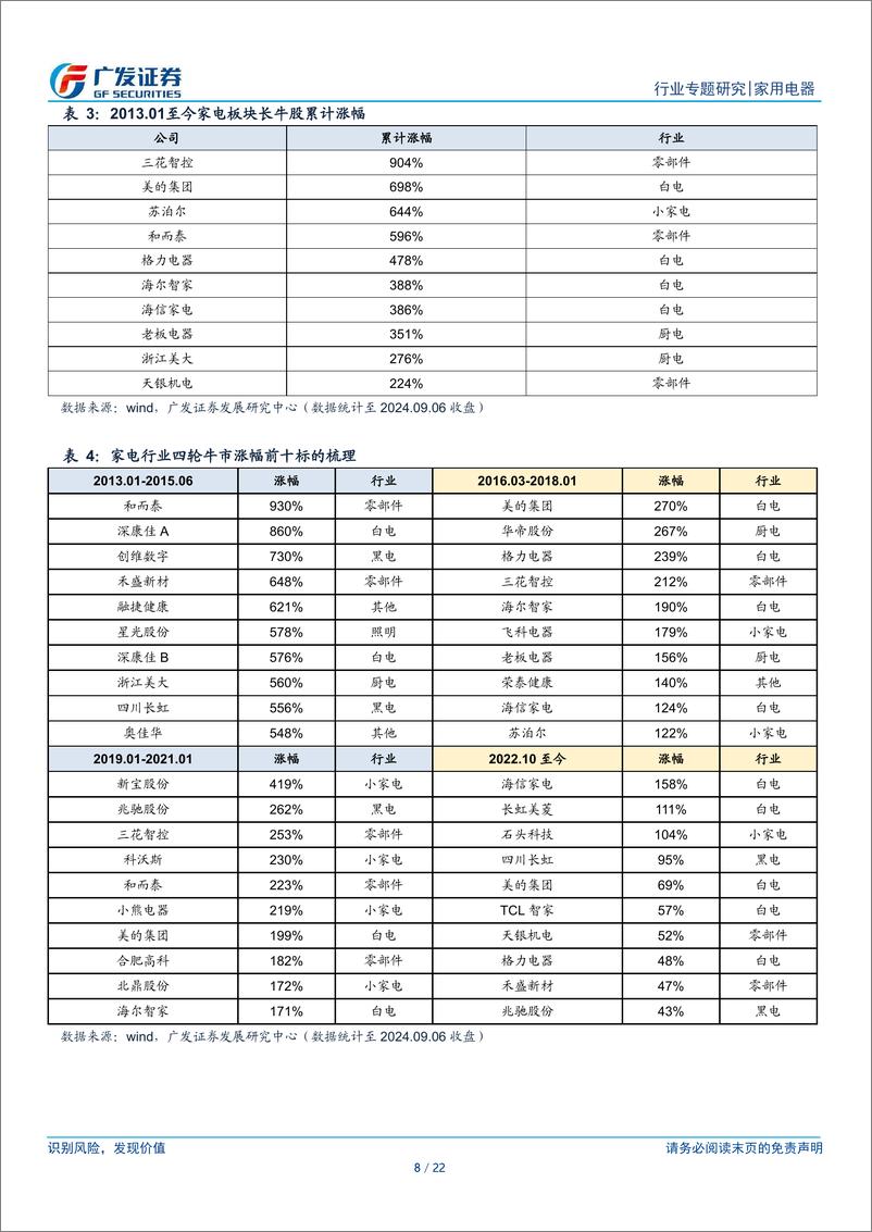 《家用电器行业行情复盘专题：新一轮周期演绎中，白电阶段性领跑-240909-广发证券-22页》 - 第8页预览图