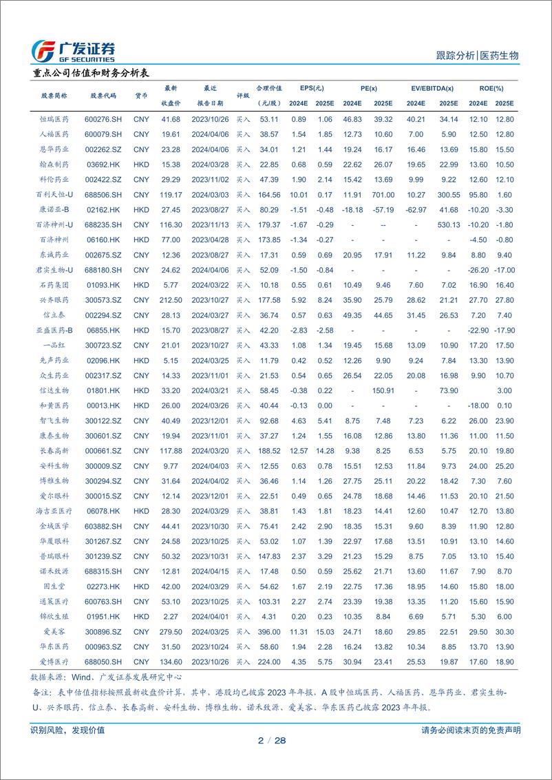 《医药生物行业：关注业绩情况，把握板块布局机会-240421-广发证券-28页》 - 第2页预览图