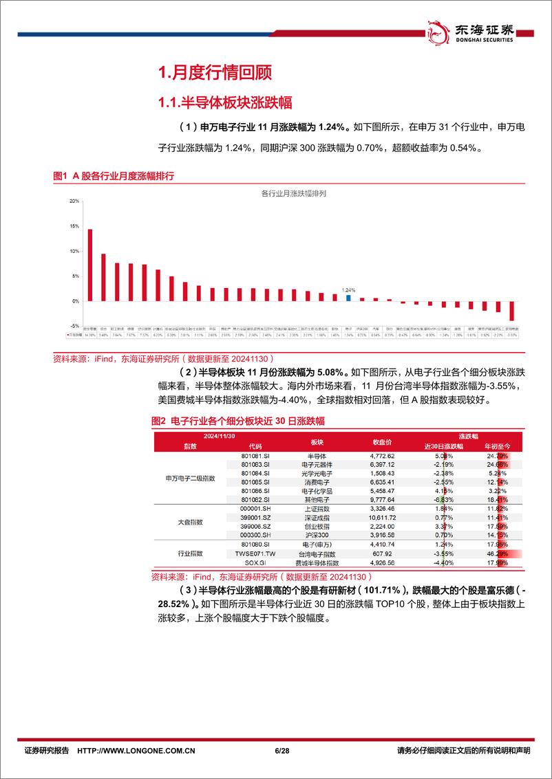 《半导体行业11月份月报：AI云与端均高速增长，国产化提速日益增进-241205-东海证券-28页》 - 第6页预览图