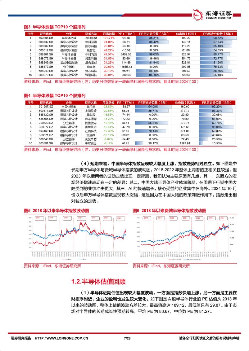 《半导体行业11月份月报：AI云与端均高速增长，国产化提速日益增进-241205-东海证券-28页》 - 第7页预览图