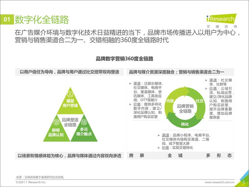 《艾瑞-2020年中国网络营销监测报告-2021.2-29页》 - 第5页预览图