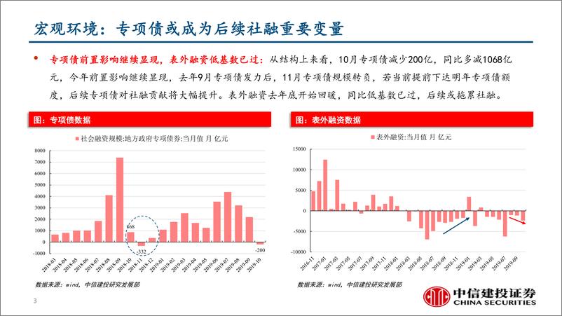 《行业景气度观察：社融信贷回落，汽车制造业向好-20191118-中信建投-42页》 - 第4页预览图