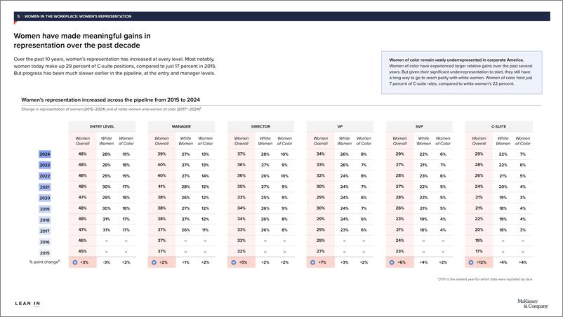 《2024 年工作场所中的女性 _ 十周年报告_英_-麦肯锡》 - 第5页预览图