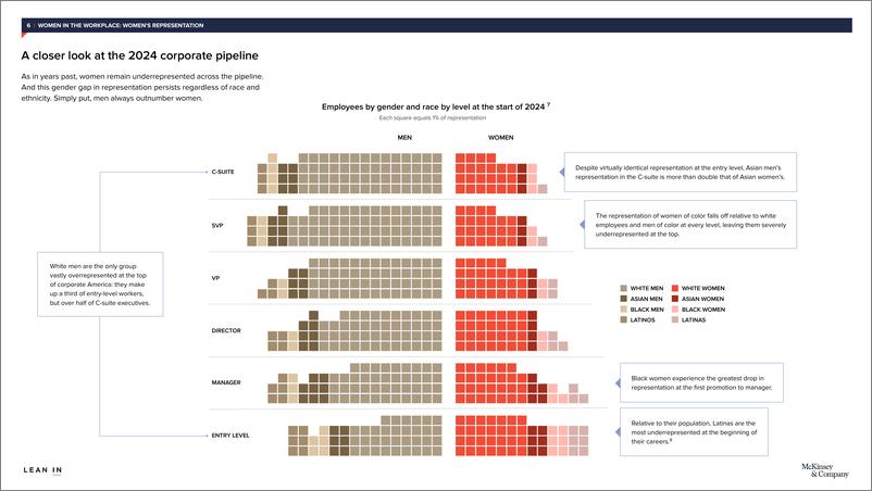 《2024 年工作场所中的女性 _ 十周年报告_英_-麦肯锡》 - 第6页预览图