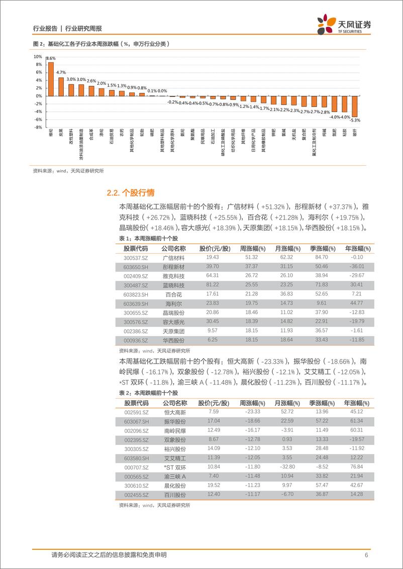 基础化工：三部委联合印发《工业领域碳达峰实施方案》，尿素、PTFE价格上涨 - 第6页预览图