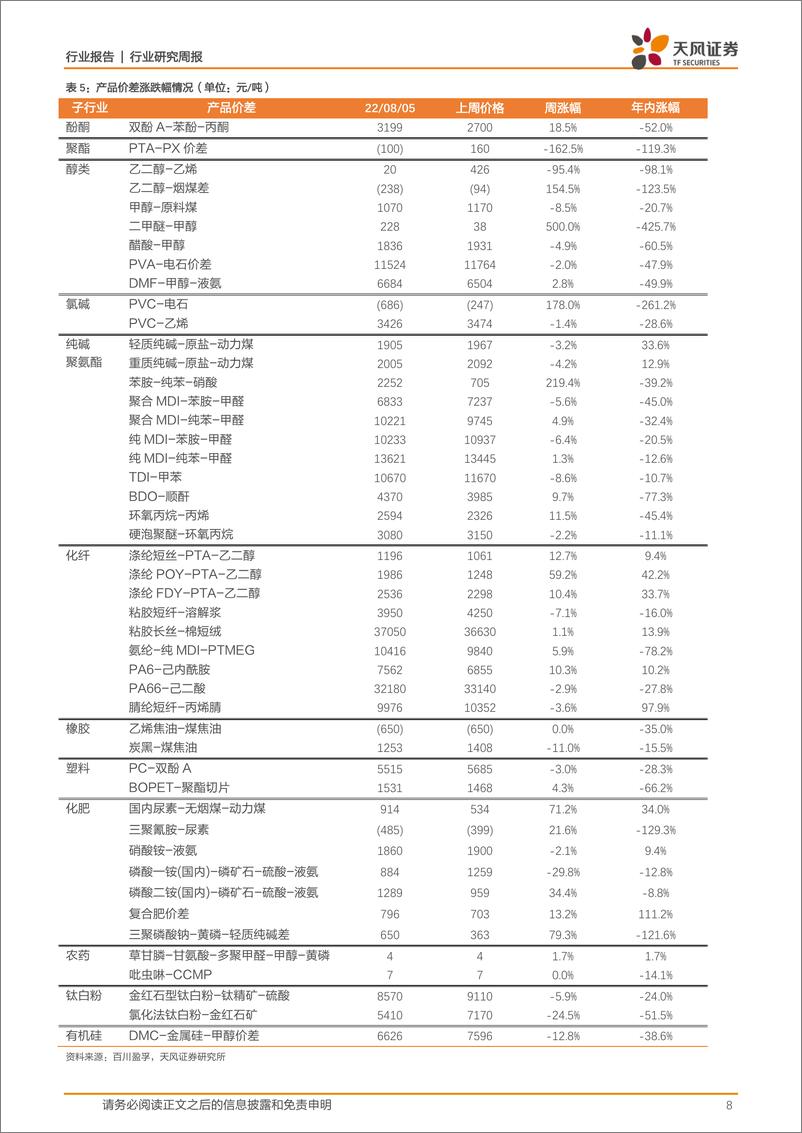 基础化工：三部委联合印发《工业领域碳达峰实施方案》，尿素、PTFE价格上涨 - 第8页预览图