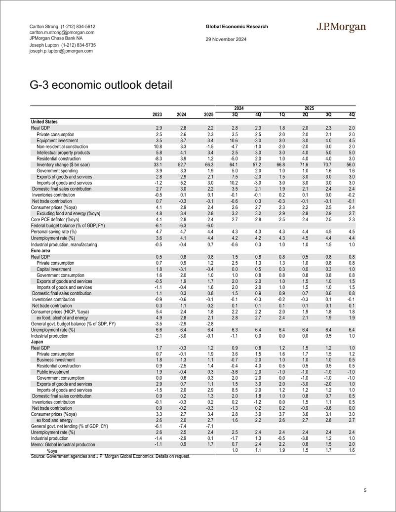 《JPMorgan Econ  FI-Global Data Watch Subtraction by division-111902907》 - 第5页预览图