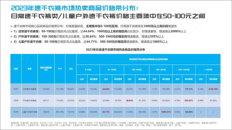 《抖音2024速干衣裤行业趋势洞察报告-祈飞观察》 - 第6页预览图