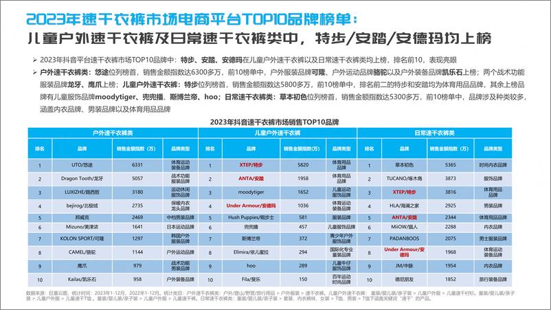 《抖音2024速干衣裤行业趋势洞察报告-祈飞观察》 - 第7页预览图