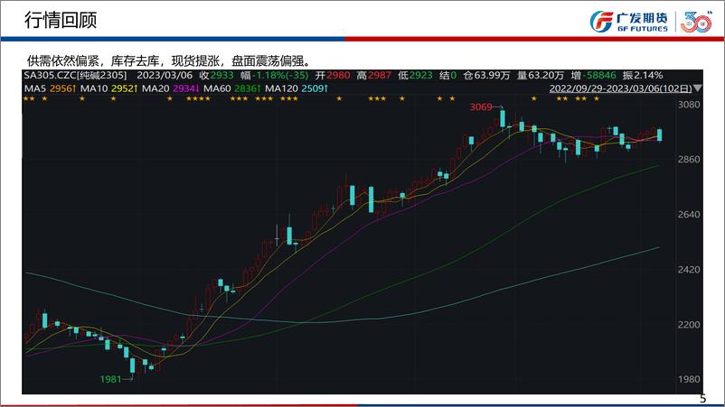 《纯碱，供需格局偏紧，多单持有，玻璃，需求边际好转，预期向好，逢低布局多单-20230305-广发期货-44页》 - 第6页预览图