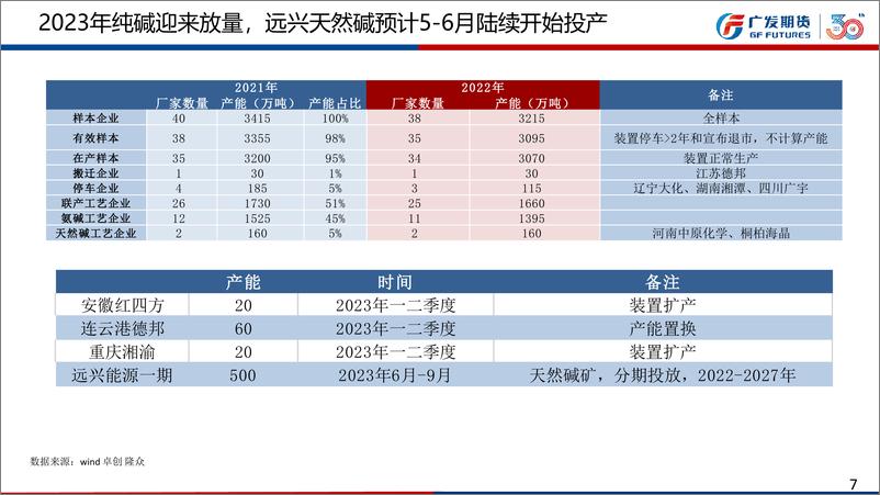 《纯碱，供需格局偏紧，多单持有，玻璃，需求边际好转，预期向好，逢低布局多单-20230305-广发期货-44页》 - 第8页预览图