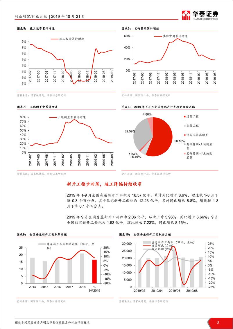 《2019年1~9月房地产行业数据点评：开工投资韧性持续，销售竣工继续改善-20191021-华泰证券-12页》 - 第4页预览图