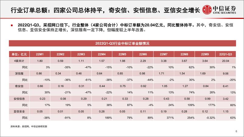 《网络安全行业深度追踪系列第2期（2022年11月）：Q3需求拐点或已至，看好明年持续向上-20221107-中信证券-19页》 - 第7页预览图