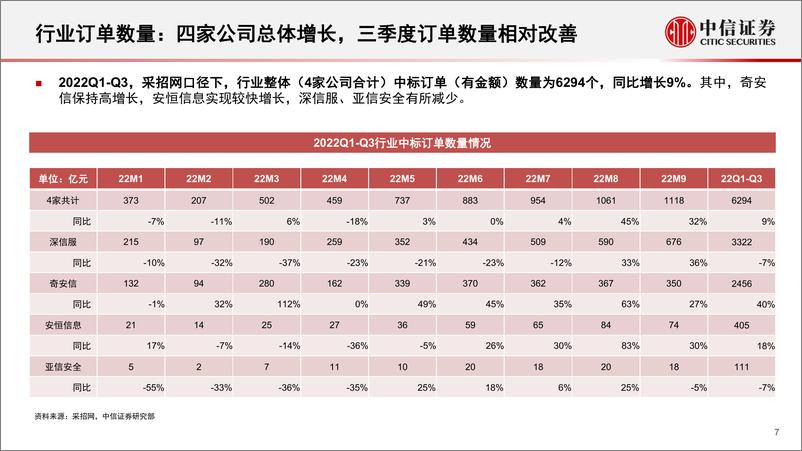 《网络安全行业深度追踪系列第2期（2022年11月）：Q3需求拐点或已至，看好明年持续向上-20221107-中信证券-19页》 - 第8页预览图