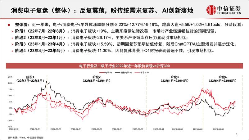 《电子行业专题：消费电子板块复苏与创新展望-20230601-中信证券-43页》 - 第5页预览图