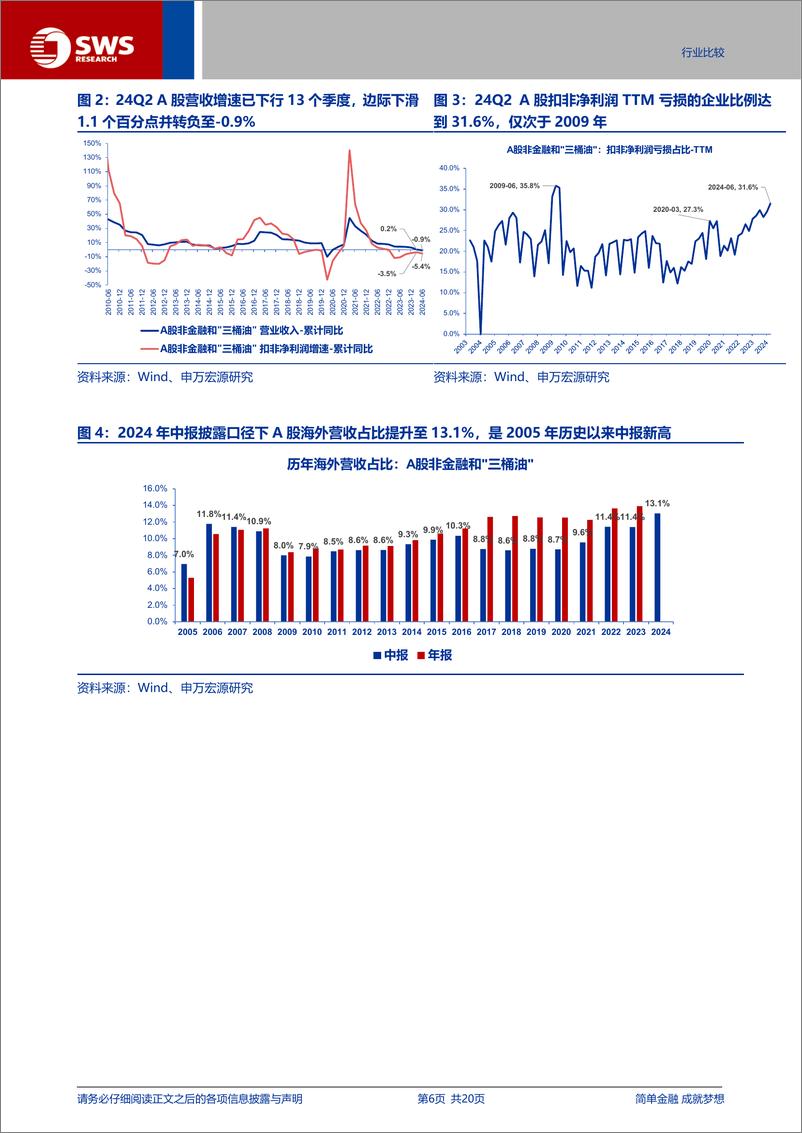 《A股2024年中报分析之总量篇：盈利低预期负增长，出海分红趋势不改-240902-申万宏源-20页》 - 第6页预览图