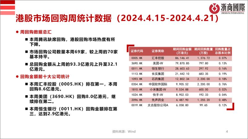 《港股市场回购统计-240421-浙商国际-13页》 - 第4页预览图