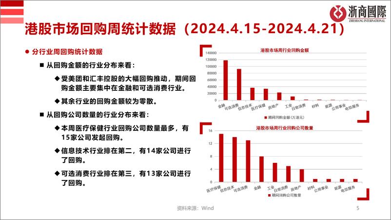 《港股市场回购统计-240421-浙商国际-13页》 - 第5页预览图