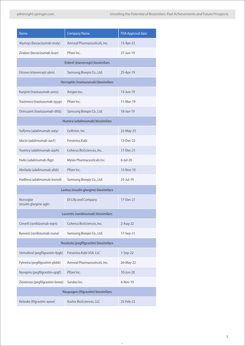 《2024探索生物类似药的潜力历史成就与未来前景研究报告-英文版-AdisInsight》 - 第5页预览图
