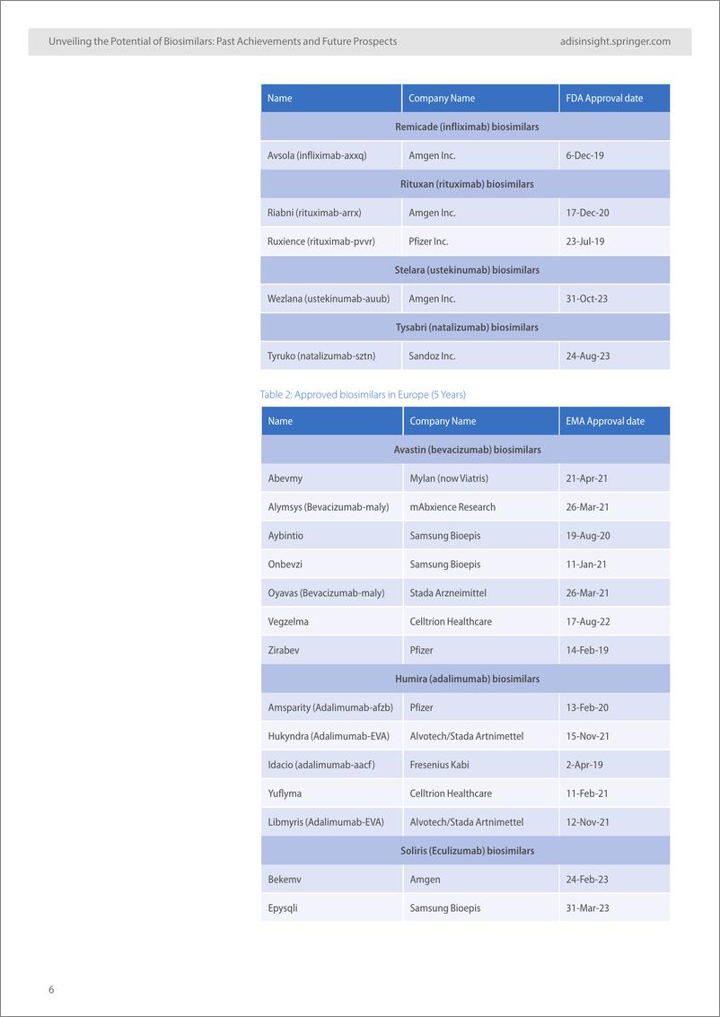 《2024探索生物类似药的潜力历史成就与未来前景研究报告-英文版-AdisInsight》 - 第6页预览图
