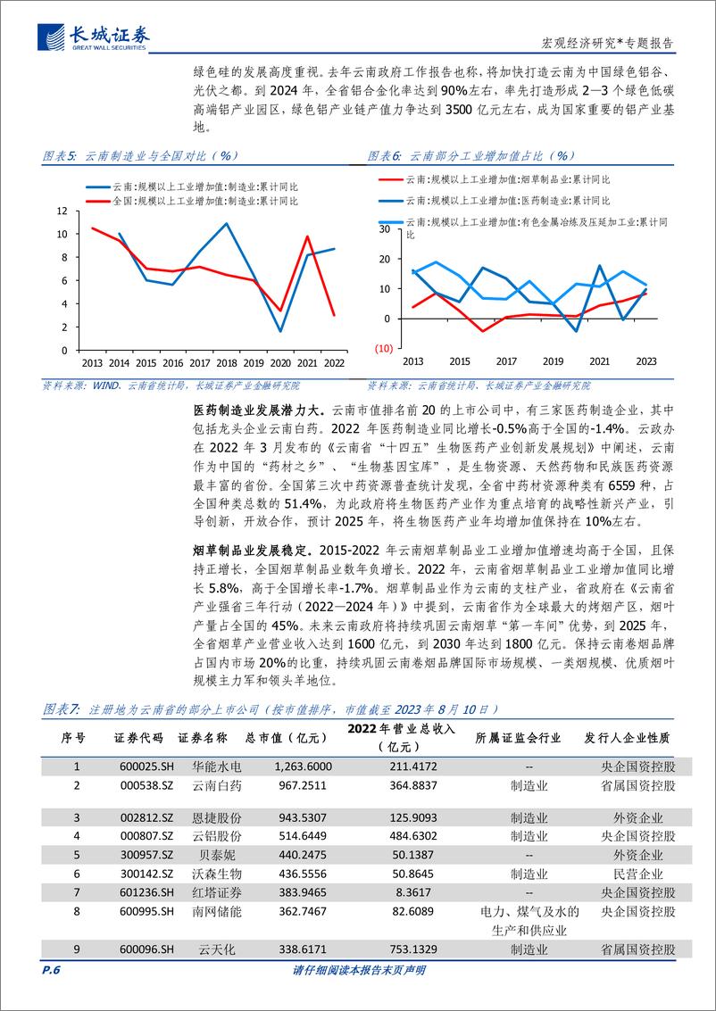 《宏观经济研究：云南经济分析报告-20230822-长城证券-25页》 - 第7页预览图