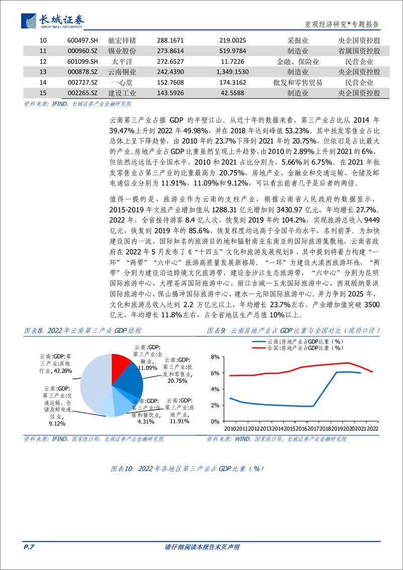 《宏观经济研究：云南经济分析报告-20230822-长城证券-25页》 - 第8页预览图